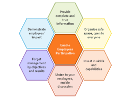 Information and translations of participation in the most comprehensive dictionary definitions resource on the web. Management By Participation Ceopedia Management Online
