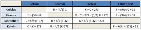 Jika anda mengambil jurusan fisika anda tentu dituntut untuk tau rumus konversi / merubah suhu celcius, fahrenheit, reamur dan kelvin satuan skala suhu fisika. Pengertian Suhu Rumus Dan Alat Ukurnya