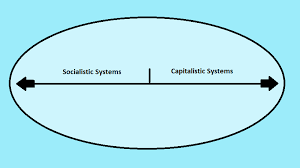 Economic Systems Capitalism Vs Socialism Diagram Quizlet