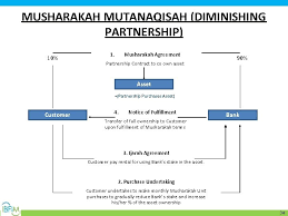 There are also differences between syariah based and syariah compliant products. Modern Islamic Law Economics Islamic Charity Initiation Concepts
