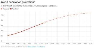 At that link, you can quickly view a graph showing how (one percent of) the world's oddly enough, there is great disagreement on just how many people there are on the planet, with some conspiracy theorists claiming that a population explosion is merely. Sustainability Math Page 30 A Quantitative Literacy And Mathematics Resource For Instructors