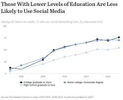 Social Media Usage 2005 2015 Pew Research Center