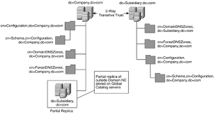 Active Directory Namespace Structure Understanding Active Directory Services Informit