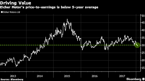 eicher motors ltd this stock soared 8 000 in past decade