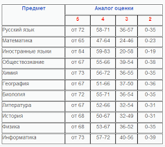 Чтобы было удобно учитывать результаты всех экзаменов в единой системе. Ege Stati