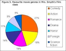 Favorite Movie Genres Pie Chart Film Class Circle Diagram