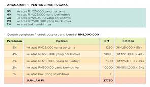 Harta pusaka adalah kesemua harta yang ditinggalkan oleh si mati (harta adalah atas nama si mati). Https Www Adilahsalleh Com Index Php Blog Faq