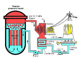 What Is A Nuclear Reactor Nuclear Energy Nuclear Power Nuclear Reactor