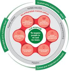 Our Strategy And Business Model Spar Ir 2019