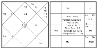 Patrick Swayze Birth Chart Patrick Swayze Kundli