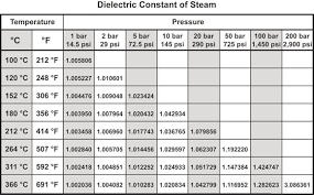 Steam Pressure Vs Temperature Chart Www Bedowntowndaytona Com