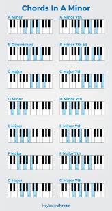 Chords In The Key Of A Minor Progressions Scales