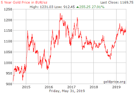 Gold prices in us dollars (usd) for the last 90 days gold price/oz gold price/gram; Gold Price History