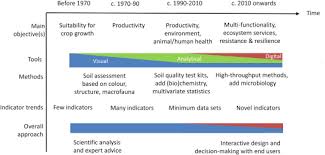 Soil Quality A Critical Review Sciencedirect