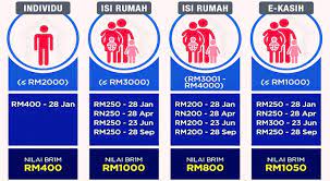 Bantuan sara hidup rakyat malaysia (bshrm) yang telah perkenalkan oleh kerajaan baharu pakatan harapan bagi menggantikan bantuan rakyat 1malaysia (br1m) akan diagihkan kepada semua penerima bantuan ini mulai tarikh 6 jun 2018. Tarikh Pembayaran Bantuan Rakyat 1malaysia Br1m 2016 Br1m 2020 Online