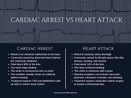 It is an electrical problem triggered by a disruption of the heart's rtythm. Cardiac Arrest Vs Heart Attack Which Kills 90 Of Its Victims