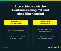 Banken verlangen von kunden mit wenig eigen­kapital satte zins­aufschläge. Finanzierung Ohne Eigenkapital Comdirect Magazin