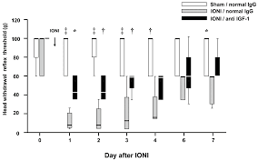 Saturday, 24th august 2019 10.00 10th lecture james hagy: Ijms Free Full Text Increase In Igf 1 Expression In The Injured Infraorbital Nerve And Possible Implications For Orofacial Neuropathic Pain Html