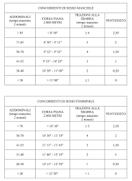 Valutazione dei titoli di merito. Prove Fisiche Concorso Vfp4 Aeronautica Ecco Come Superarle