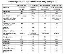 Why We Need A Fair Ged Test