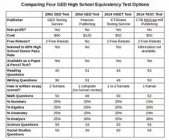 why we need a fair ged test