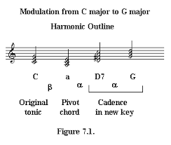 Modulation Basics