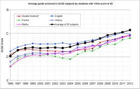 Some universities use.67 and.33 steps for more precision, but this difference does not significantly affect the resulting gpa. Standards In English Schools Part I The Introduction Of The National Curriculum And Gcses Dominic Cummings S Blog