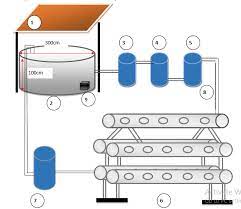 I will show you how further on. Aquaponic System 22 Information 1 Roof 2 Fish Pond Tank 3 Pond Download Scientific Diagram