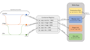 It is configured using environment variables, which are internally populated by the portal (or the azure resource management rest apis). Alternatives To Azure Kubernetes Service Aks Azure App Services Azuredays