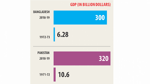 Check spelling or type a new query. Bangladesh Vs Pakistan A Tale Of Two Economies Undefined
