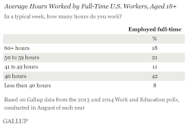 Not every job that pays well requires workaholic hours. The 40 Hour Workweek Is Actually Longer By Seven Hours