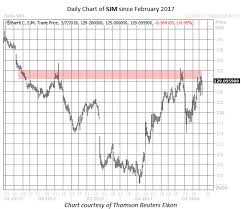 Sjm Stock Chart For W365 Wealth365 News