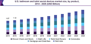 Cabinet and built in building basics sawdust girl. Bathroom Toilet Assist Devices Market Industry Report 2018 2025