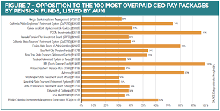 The 100 Most Overpaid Ceos 2019 As You Sow
