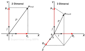 Maybe you would like to learn more about one of these? Vektor Satuan Pengertian Notasi Penjumlahan Pengurangan Contoh Soal Dan Pembahasan Fisikabc