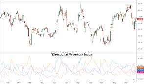 Directional Movement Index Dmi Definition And Uses