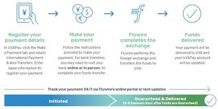 Sending money internationally is simple when you can use your eligible td bank or line of credit accounts to send money directly into your loved one's your money transfer will be directly credited to the recipient's bank account. International Wire Transfer Payments Student Financial Services