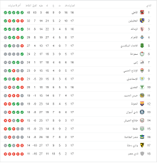 وجاءت نتائج مباريات اليوم كالتالى. ØªØ±ØªÙŠØ¨ Ø¬Ø¯ÙˆÙ„ Ø§Ù„Ø¯ÙˆØ±ÙŠ Ø§Ù„Ù…ØµØ±ÙŠ Ø§Ù„Ù…Ù…ØªØ§Ø² Ø¨Ø¹Ø¯ Ø§Ù„Ø§Ù†Ø³Ø­Ø§Ø¨ Ù†ØªÙŠØ¬Ø© Ù…Ø¨Ø§Ø±Ø§Ø© Ø§Ù„Ø£Ù‡Ù„ÙŠ ÙˆØ§Ù„Ø²Ù…Ø§Ù„Ùƒ Ø§Ù„ÙŠÙˆÙ… Ø¬ÙˆÙ„ Ø§Ù„Ø¹Ø±Ø¨