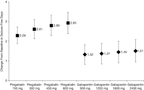Dose Response Curves For Pregabalin And Gabapentin For