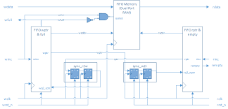 This paper will detail one method that is used to design, synthesize and analyze a low power asynchronous fifo between different clock domains. Dual Clock Asynchronous Fifo In Systemverilog Verilog Pro