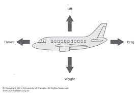 Principles Of Flight How To Memorize Things Learning Science Flight