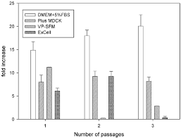 What is cell culture media used for. Comparison Of Mdck Cell Growth In Different Culture Medium Three Download Scientific Diagram