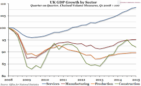 Chart Of The Week Week 22 2015 Uk Gdp Growth By Sector