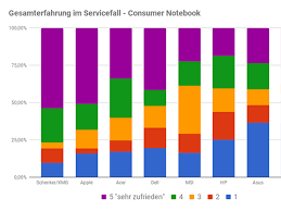 Customer satisfaction is our motto and do support any type of printer repairing with genuine parts and warranty. Notebook Service And Support Satisfaction Survey Who Has The Best Laptop Service Notebookcheck Net Reviews