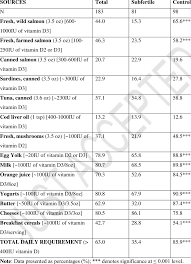 Natural vitamin d rich foods include fatty fish such as swordfish, salmon, tuna & sardines. Percentage Dietary Intake Of Vitamin D Rich Foods Of Subjects Download Table