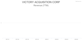 Vry Financial Charts For Victory Acquisition Corp