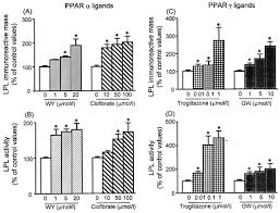 Das paka wird 70 bis 80 cm lang, hat eine körperhöhe von 32 bis 34 cm und wird als erwachsenes tier 6 bis 12 kg schwer. Peroxisome Proliferator Activated Receptor A And G Agonists Upregulate Human Macrophage Lipoprotein Lipase Expression Atherosclerosis