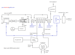 Mhd generators are similar to the conventional electric generators. Closed Open Cycle Mhd Generator Your Electrical Guide