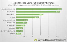 It earns revenue by selling video games and services for game consoles (30%), pcs (26%), mobile devices (34%), and others (10%). Top 63 Mobile Game Publishers Instabug Blog