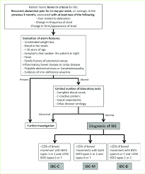 Algorithm For The Diagnosis Of Ibs Ibs Irritable Bowel